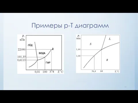 Примеры p-T диаграмм