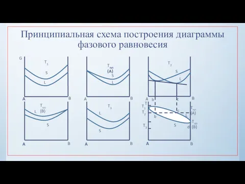 Принципиальная схема построения диаграммы фазового равновесия T T1 T2 T3