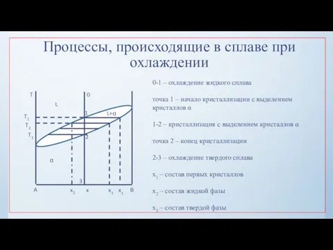 Процессы, происходящие в сплаве при охлаждении 0-1 – охлаждение жидкого