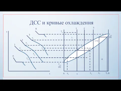 ДСС и кривые охлаждения T t A B 1 2