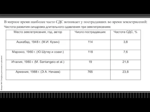 Лекция №4: Синдром длительного сдавления В мирное время наиболее часто