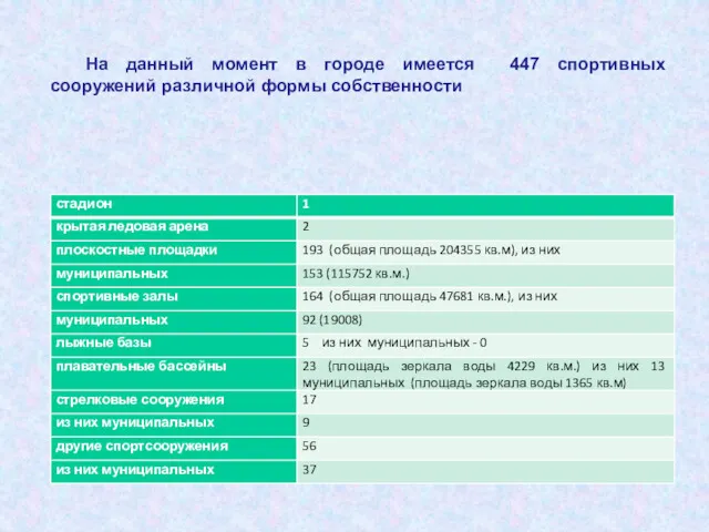 На данный момент в городе имеется 447 спортивных сооружений различной формы собственности