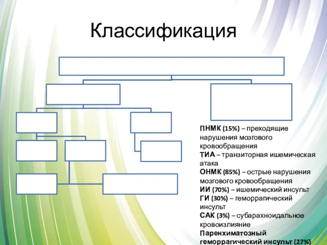 Классификация ПНМК (15%) – преходящие нарушения мозгового кровообращения ТИА –