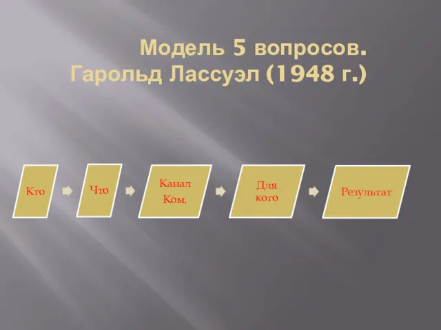 Модель 5 вопросов. Гарольд Лассуэл (1948 г.)