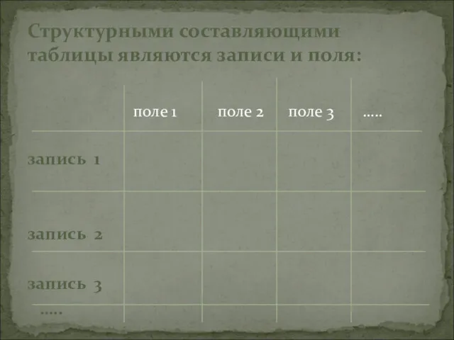 Структурными составляющими таблицы являются записи и поля: поле 1 поле