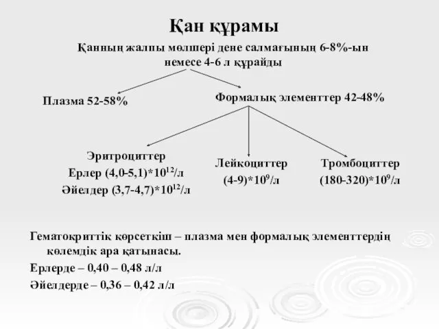 Қан құрамы Қанның жалпы мөлшері дене салмағының 6-8%-ын немесе 4-6