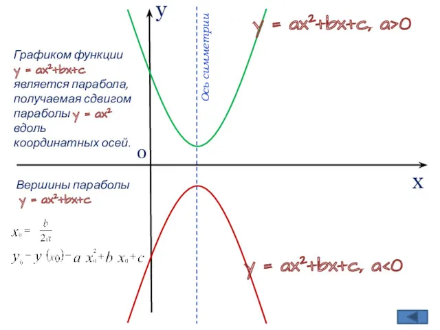 у х 0 y = ax2+bx+c, a>0 y = ax2+bx+c,