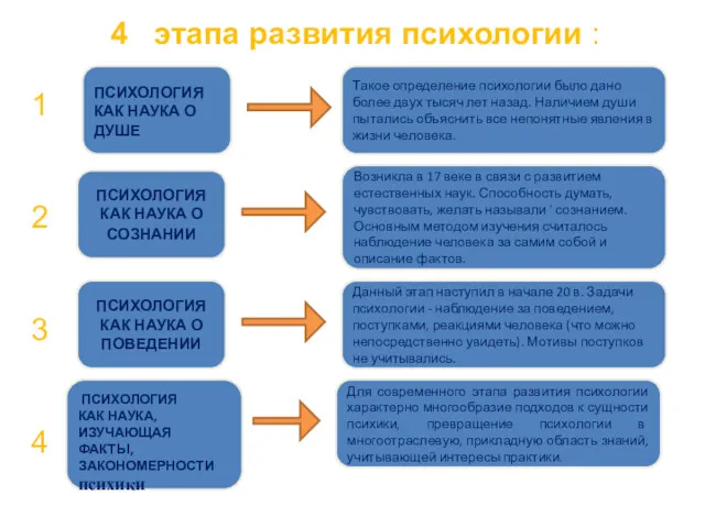 1 2 3 4 ПСИХОЛОГИЯ КАК НАУКА О ДУШЕ Такое определение психологии было