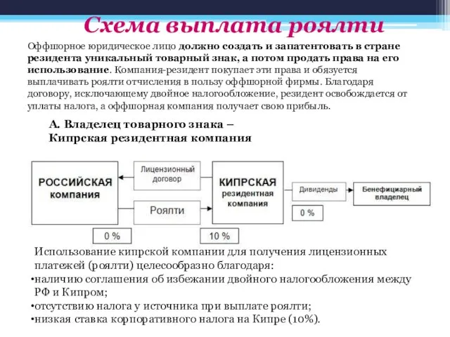 A. Владелец товарного знака – Кипрская резидентная компания Использование кипрской