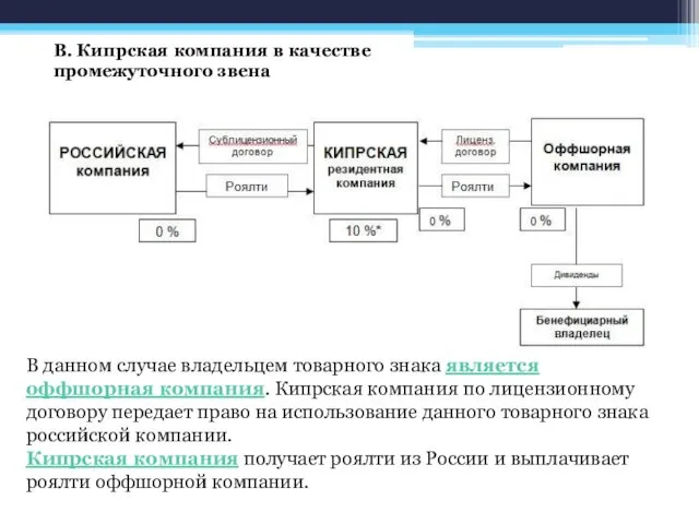 B. Кипрская компания в качестве промежуточного звена В данном случае