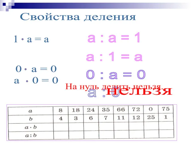 Свойства деления 1 a = a a : a =