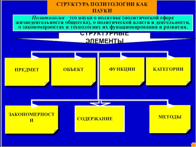 СТРУКТУРА ПОЛИТОЛОГИИ КАК НАУКИ СТРУКТУРНЫЕ ЭЛЕМЕНТЫ ПРЕДМЕТ ОБЪЕКТ ФУНКЦИИ КАТЕГОРИИ