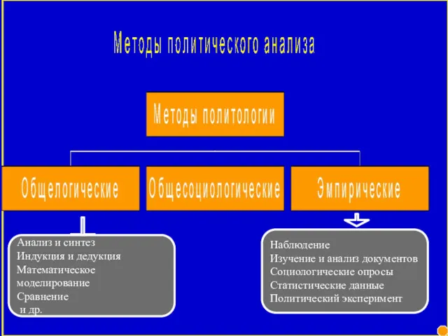 Анализ и синтез Индукция и дедукция Математическое моделирование Сравнение и