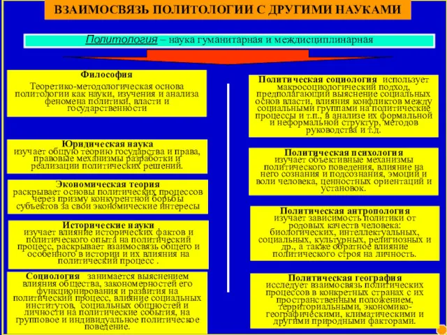 ВЗАИМОСВЯЗЬ ПОЛИТОЛОГИИ С ДРУГИМИ НАУКАМИ Политическая психология изучает объективные механизмы