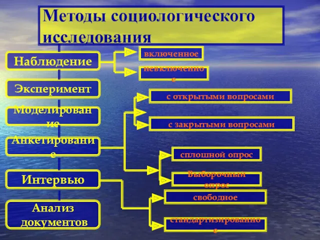 Методы социологического исследования Наблюдение Эксперимент Моделирование Интервью Анкетирование Анализ документов