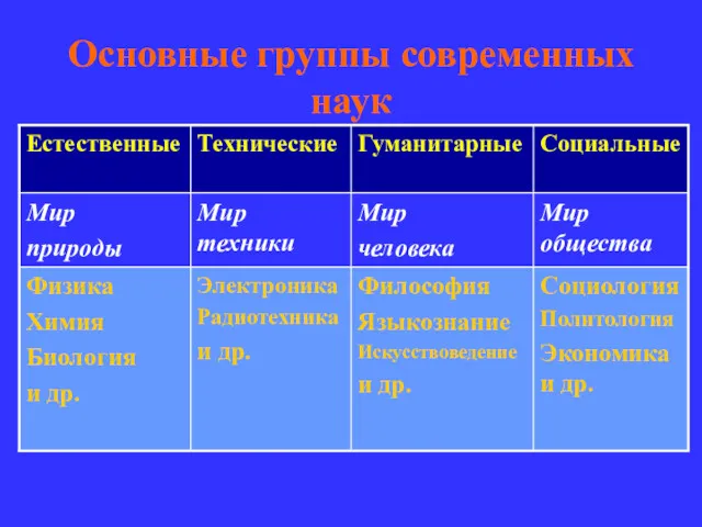 Основные группы современных наук