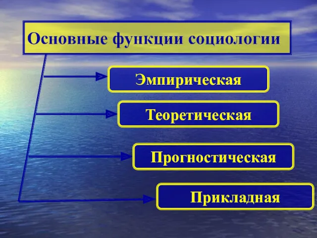 Основные функции социологии Эмпирическая Теоретическая Прогностическая Прикладная