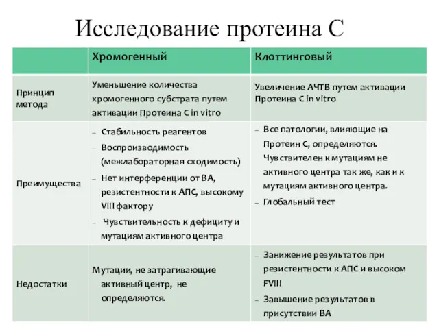 Исследование протеина С