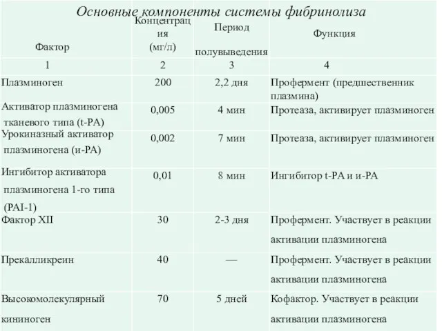 Основные компоненты системы фибринолиза