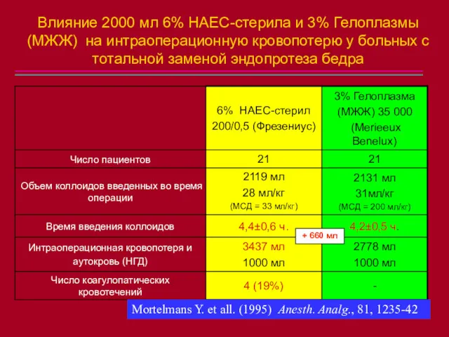 Влияние 2000 мл 6% НАЕС-стерила и 3% Гелоплазмы (МЖЖ) на