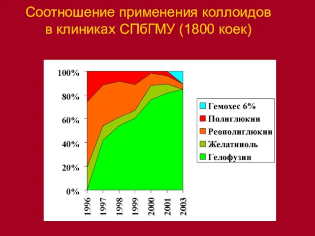 1996 1997 1998 1999 2000 2001 2003 Гелофузин 0 325