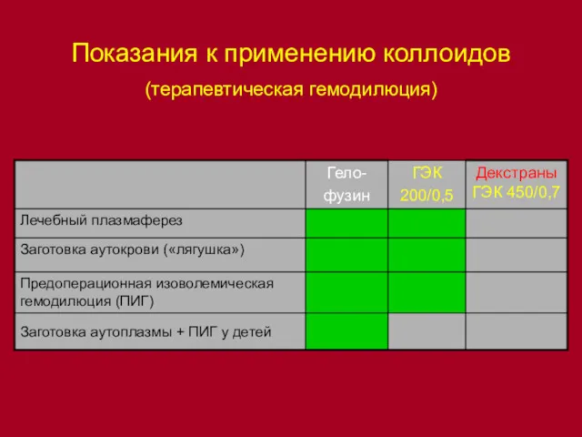 Показания к применению коллоидов (терапевтическая гемодилюция)