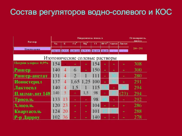 Состав регуляторов водно-солевого и КОС