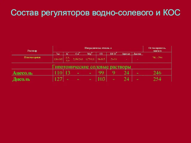 Состав регуляторов водно-солевого и КОС