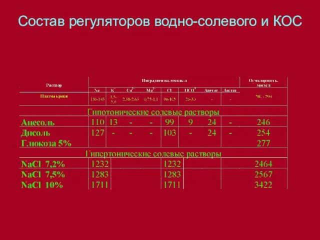 Состав регуляторов водно-солевого и КОС