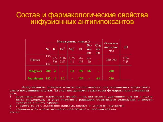 Состав и фармакологические свойства инфузионных антигипоксантов