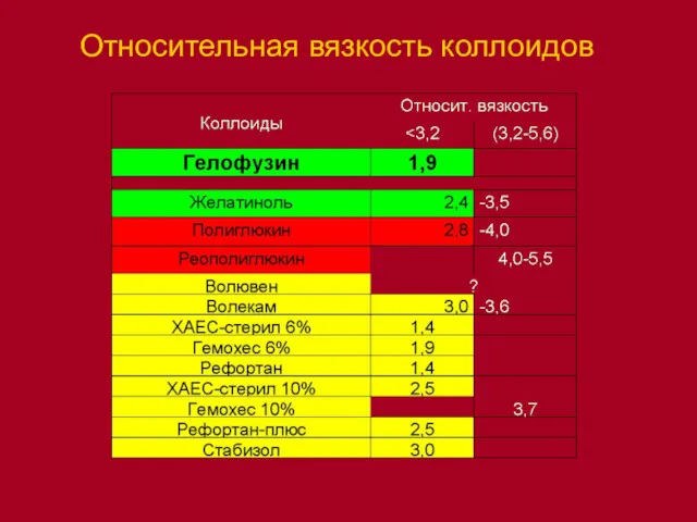 Относительная вязкость коллоидов