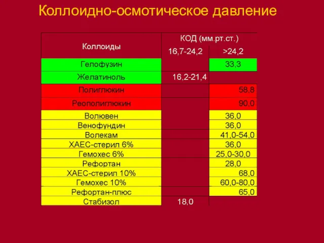 Коллоидно-осмотическое давление