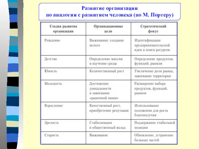 Развитие организации по аналогии с развитием человека (по М. Портеру)