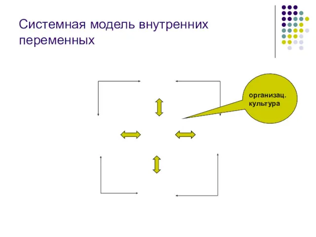 Системная модель внутренних переменных организац. культура