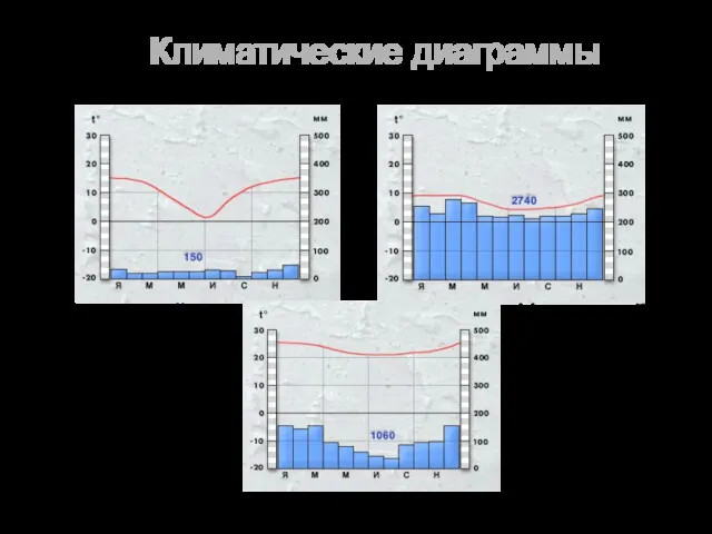 Климатические диаграммы Умеренный тип климата тихоокеанского побережья Умеренный тип климата