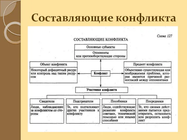 Составляющие конфликта