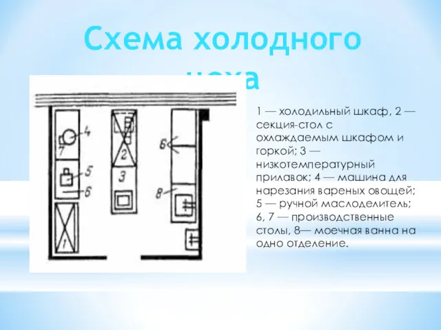 Схема холодного цеха 1 — холодильный шкаф, 2 — секция-стол