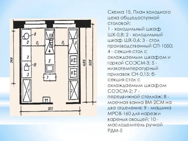 Схема 15. План холодного цеха общедоступной столовой: 1 - холодильный