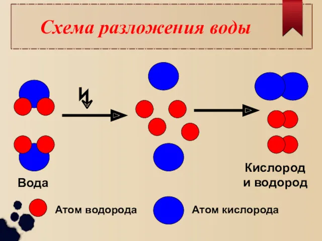 Схема разложения воды Атом водорода Атом кислорода ↯ Вода Кислород и водород