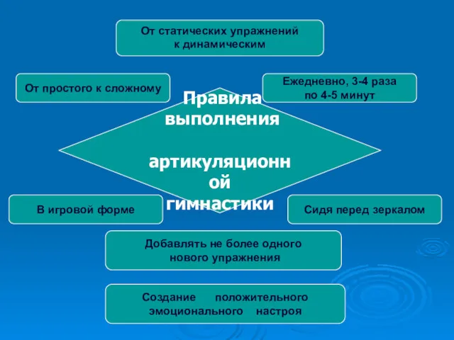 Правила выполнения артикуляционной гимнастики От статических упражнений к динамическим Ежедневно,