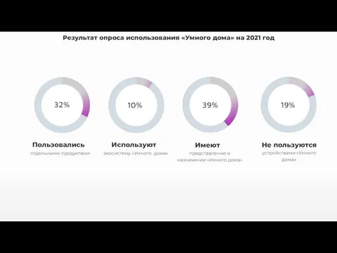 Пользовались отдельными продуктами 32% Не пользуются устройствами «Умного дома» 19% Используют экосистему «Умного