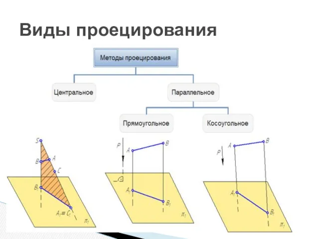 Виды проецирования