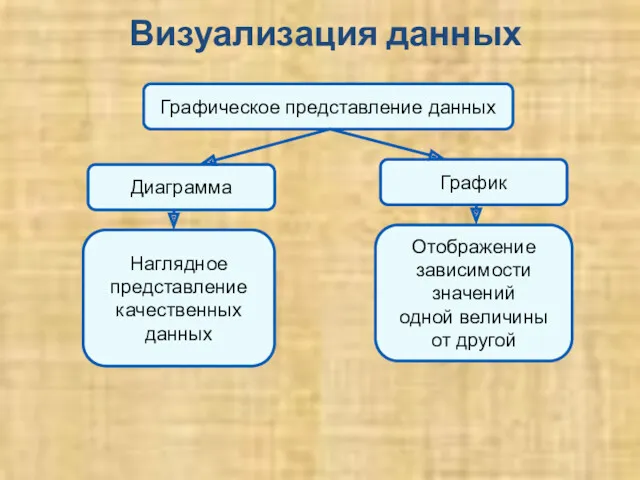 Визуализация данных Графическое представление данных Диаграмма График Наглядное представление качественных