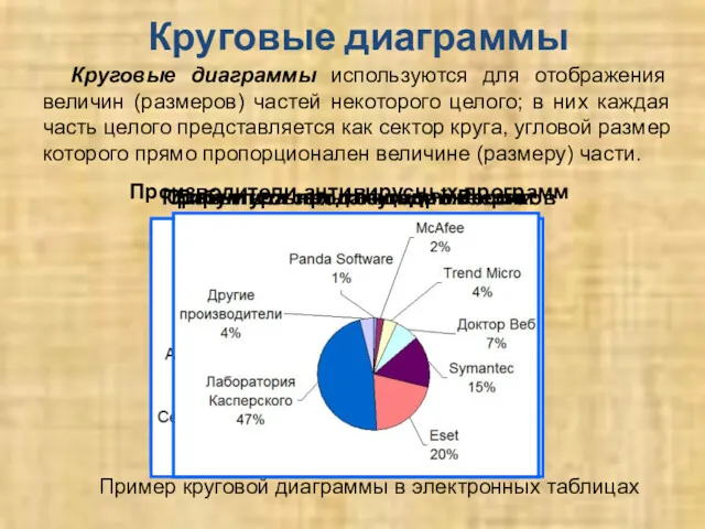 Круговые диаграммы Круговые диаграммы используются для отображения величин (размеров) частей