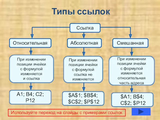 Типы ссылок Ссылка Абсолютная Смешанная Относительная При изменении позиции ячейки