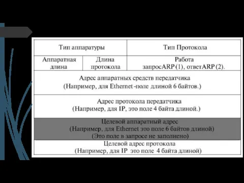 Формат пакета ARP