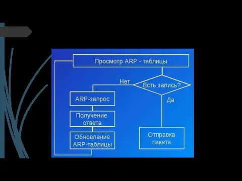 Протокол определения адреса (ARP)