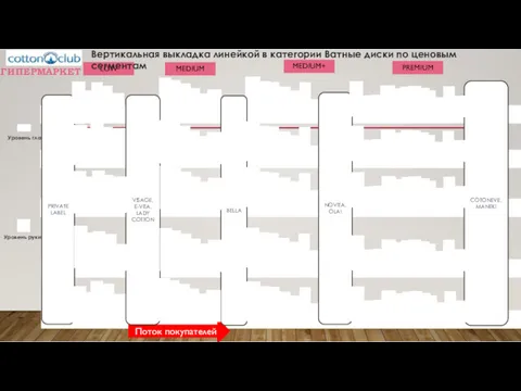 Уровень глаз Уровень руки Поток покупателей ГИПЕРМАРКЕТ LOW MEDIUM+ MEDIUM