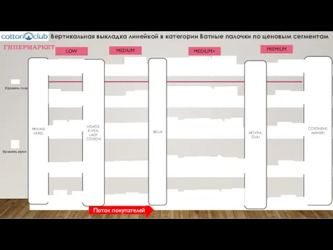 Уровень глаз Уровень руки Поток покупателей ГИПЕРМАРКЕТ MEDIUM+ MEDIUM LOW