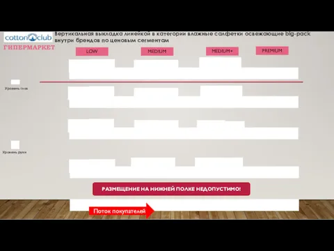 Уровень глаз Уровень руки Поток покупателей ГИПЕРМАРКЕТ LOW MEDIUM+ MEDIUM